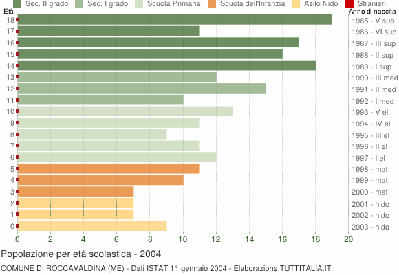 Grafico Popolazione in età scolastica - Roccavaldina 2004