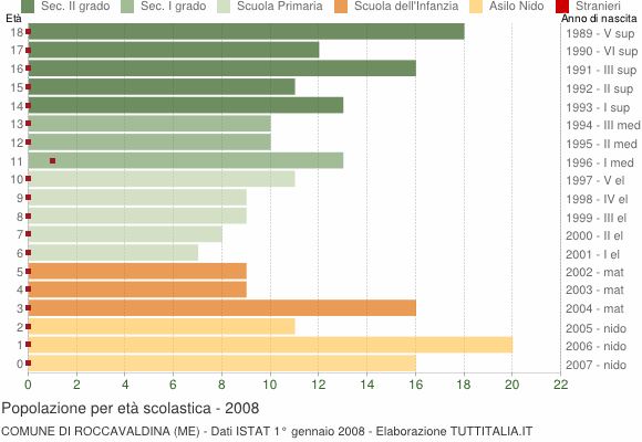 Grafico Popolazione in età scolastica - Roccavaldina 2008