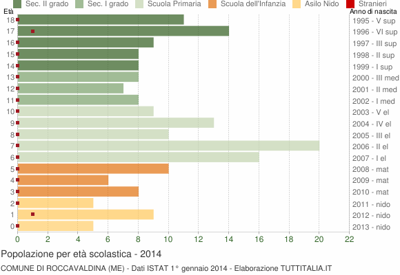 Grafico Popolazione in età scolastica - Roccavaldina 2014