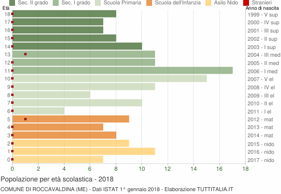Grafico Popolazione in età scolastica - Roccavaldina 2018