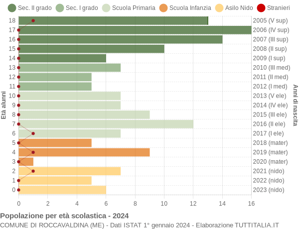 Grafico Popolazione in età scolastica - Roccavaldina 2024