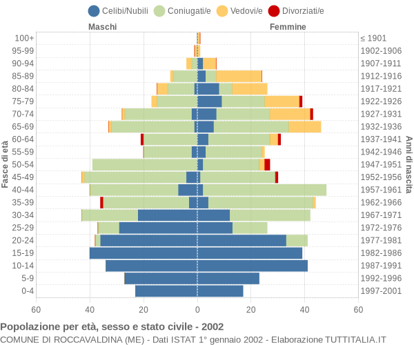 Grafico Popolazione per età, sesso e stato civile Comune di Roccavaldina (ME)