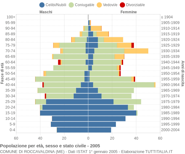 Grafico Popolazione per età, sesso e stato civile Comune di Roccavaldina (ME)