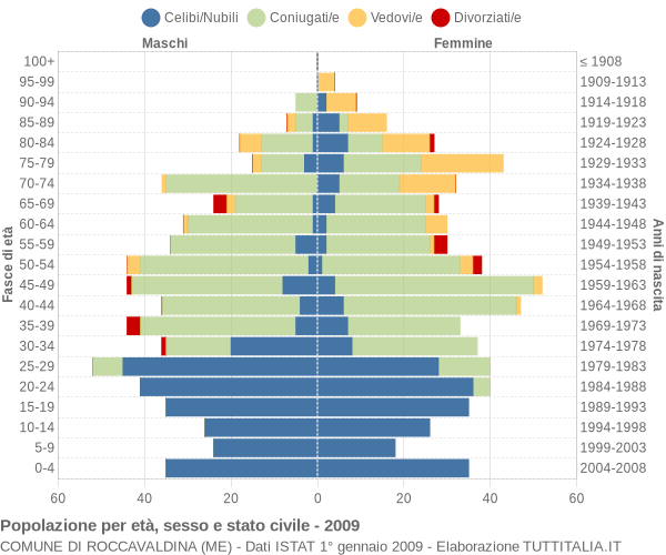 Grafico Popolazione per età, sesso e stato civile Comune di Roccavaldina (ME)