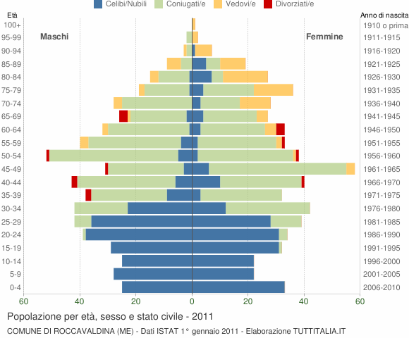 Grafico Popolazione per età, sesso e stato civile Comune di Roccavaldina (ME)