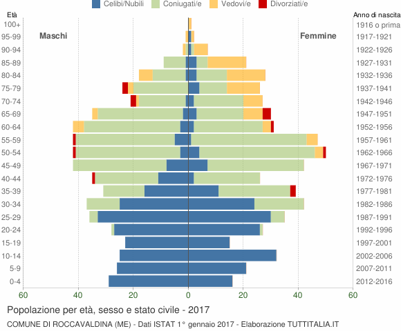 Grafico Popolazione per età, sesso e stato civile Comune di Roccavaldina (ME)