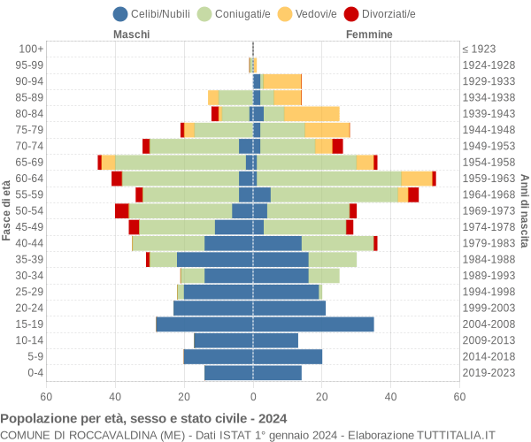 Grafico Popolazione per età, sesso e stato civile Comune di Roccavaldina (ME)