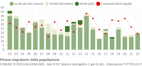 Flussi migratori della popolazione Comune di Roccavaldina (ME)