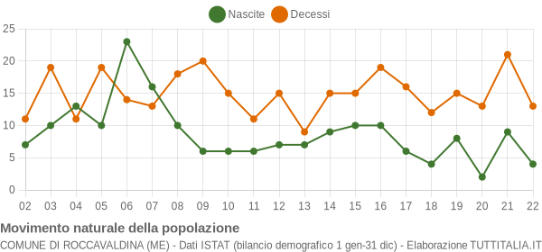 Grafico movimento naturale della popolazione Comune di Roccavaldina (ME)