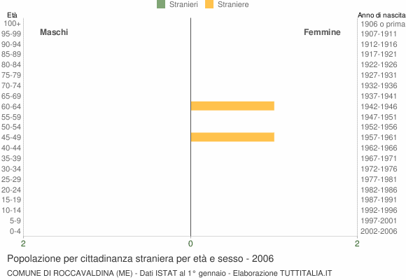 Grafico cittadini stranieri - Roccavaldina 2006