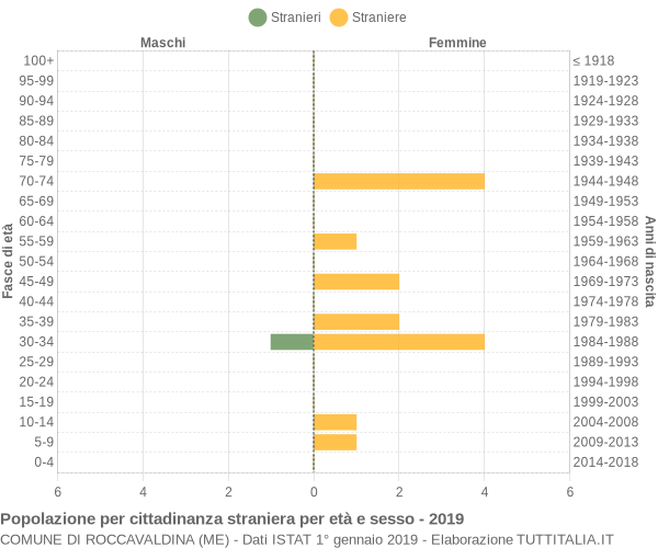 Grafico cittadini stranieri - Roccavaldina 2019