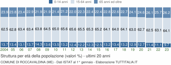Grafico struttura della popolazione Comune di Roccavaldina (ME)