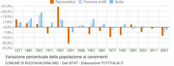 Grafico variazione percentuale della popolazione Comune di Roccavaldina (ME)