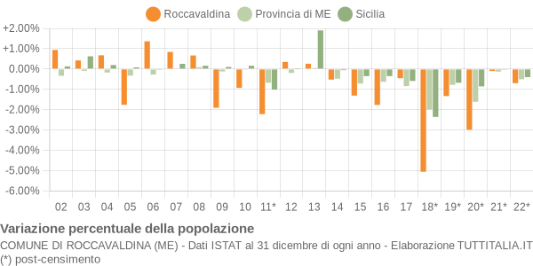 Variazione percentuale della popolazione Comune di Roccavaldina (ME)