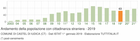 Grafico andamento popolazione stranieri Comune di Castel di Iudica (CT)