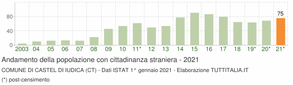 Grafico andamento popolazione stranieri Comune di Castel di Iudica (CT)
