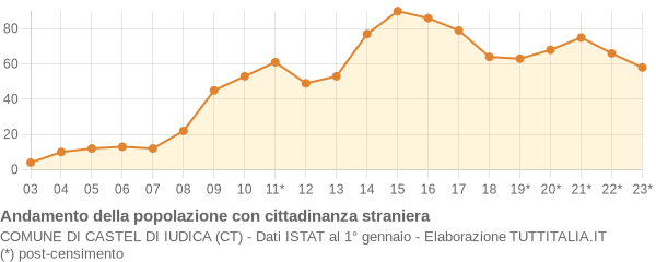 Andamento popolazione stranieri Comune di Castel di Iudica (CT)