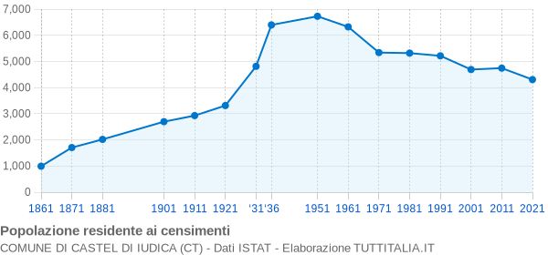 Grafico andamento storico popolazione Comune di Castel di Iudica (CT)