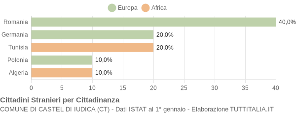 Grafico cittadinanza stranieri - Castel di Iudica 2004