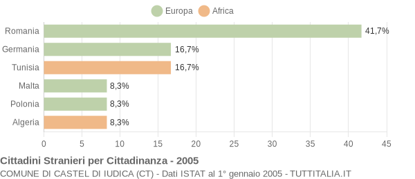 Grafico cittadinanza stranieri - Castel di Iudica 2005