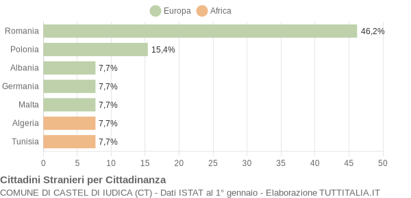 Grafico cittadinanza stranieri - Castel di Iudica 2006