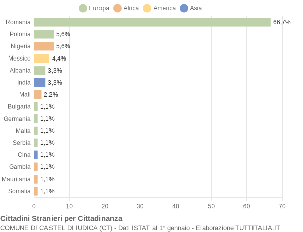 Grafico cittadinanza stranieri - Castel di Iudica 2015