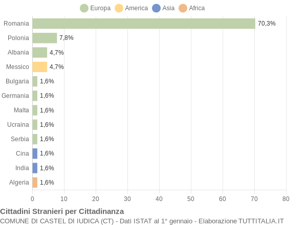 Grafico cittadinanza stranieri - Castel di Iudica 2018