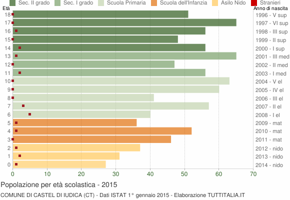 Grafico Popolazione in età scolastica - Castel di Iudica 2015