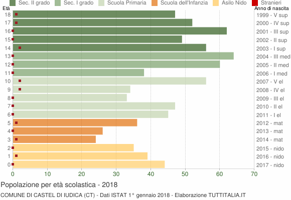 Grafico Popolazione in età scolastica - Castel di Iudica 2018