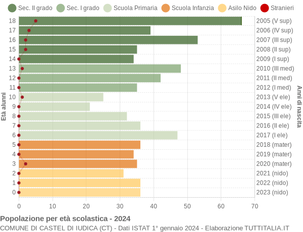 Grafico Popolazione in età scolastica - Castel di Iudica 2024