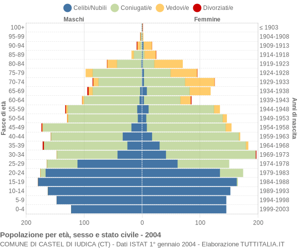 Grafico Popolazione per età, sesso e stato civile Comune di Castel di Iudica (CT)