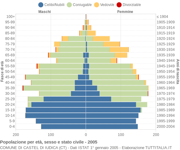 Grafico Popolazione per età, sesso e stato civile Comune di Castel di Iudica (CT)