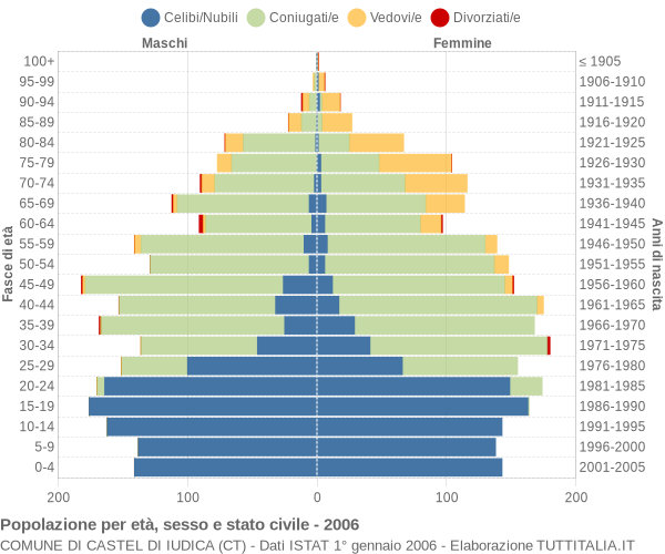 Grafico Popolazione per età, sesso e stato civile Comune di Castel di Iudica (CT)