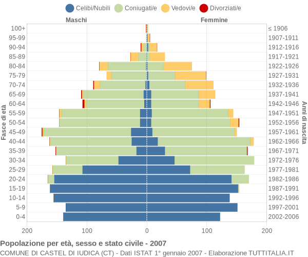 Grafico Popolazione per età, sesso e stato civile Comune di Castel di Iudica (CT)