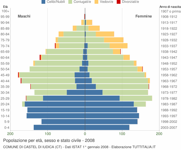 Grafico Popolazione per età, sesso e stato civile Comune di Castel di Iudica (CT)