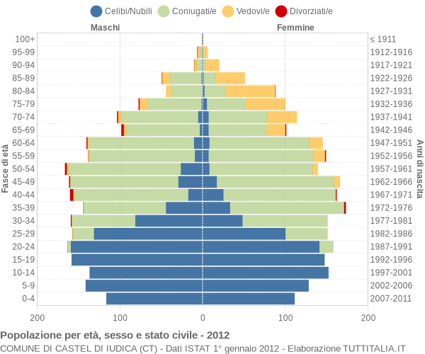 Grafico Popolazione per età, sesso e stato civile Comune di Castel di Iudica (CT)