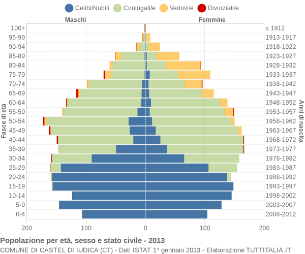 Grafico Popolazione per età, sesso e stato civile Comune di Castel di Iudica (CT)