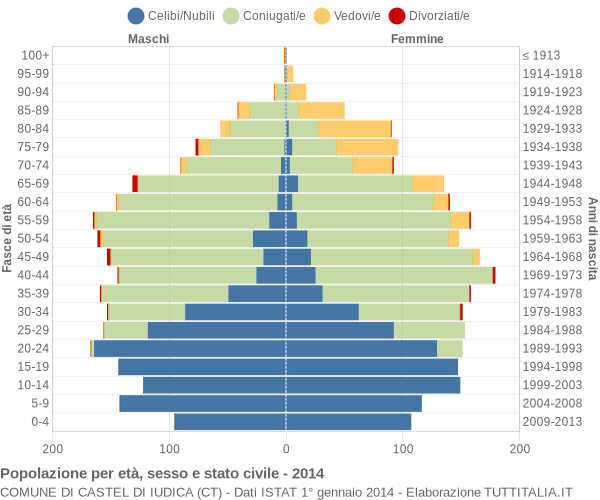 Grafico Popolazione per età, sesso e stato civile Comune di Castel di Iudica (CT)