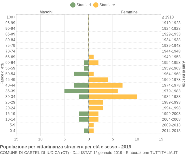 Grafico cittadini stranieri - Castel di Iudica 2019