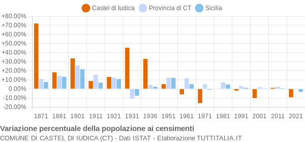 Grafico variazione percentuale della popolazione Comune di Castel di Iudica (CT)