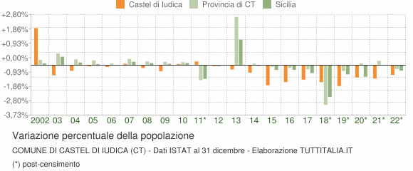 Variazione percentuale della popolazione Comune di Castel di Iudica (CT)