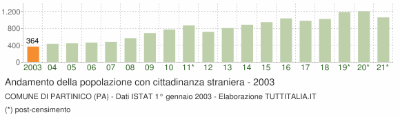 Grafico andamento popolazione stranieri Comune di Partinico (PA)