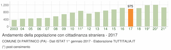 Grafico andamento popolazione stranieri Comune di Partinico (PA)