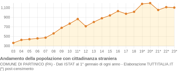 Andamento popolazione stranieri Comune di Partinico (PA)