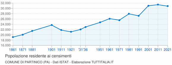 Grafico andamento storico popolazione Comune di Partinico (PA)