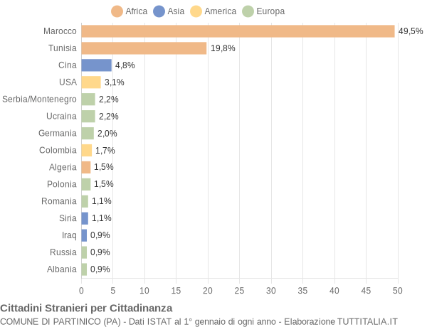 Grafico cittadinanza stranieri - Partinico 2006