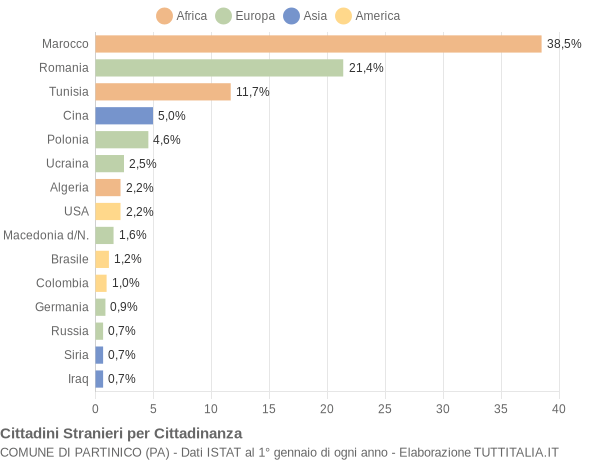 Grafico cittadinanza stranieri - Partinico 2009