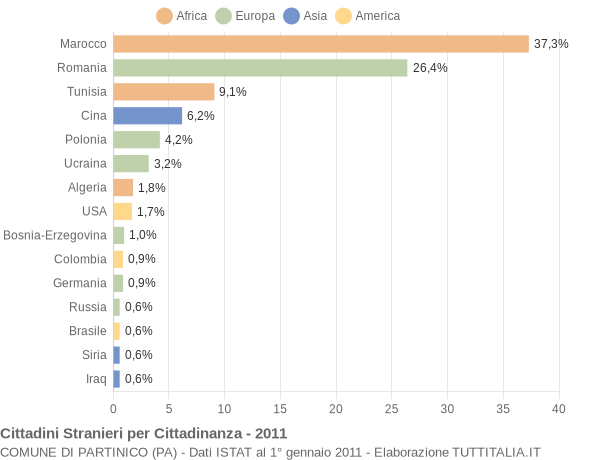 Grafico cittadinanza stranieri - Partinico 2011