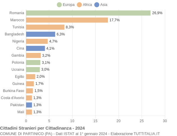 Grafico cittadinanza stranieri - Partinico 2024