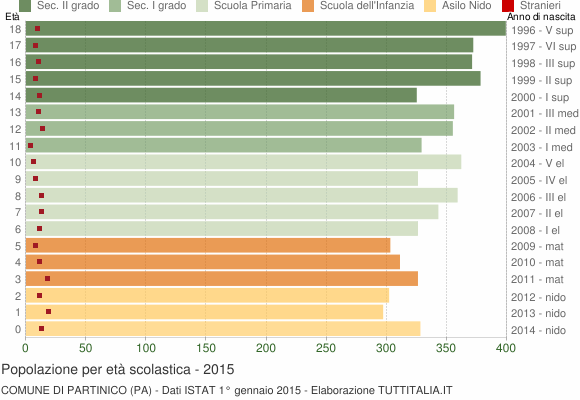Grafico Popolazione in età scolastica - Partinico 2015